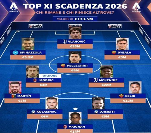 意甲合同6月到期最佳阵容：迈尼昂、魔笛、迪巴拉、DV9在列