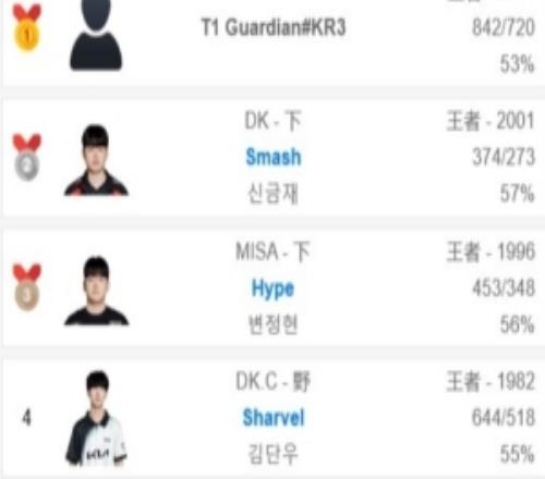 涵艺：T1的小上单也登顶韩服了只能说青训是个大问题