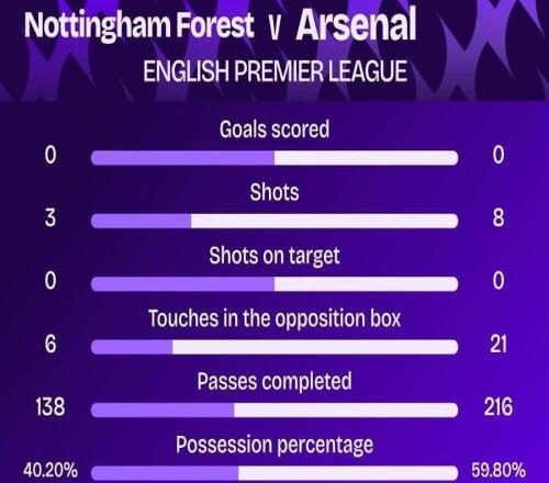 状态不佳，阿森纳对阵森林上半场8脚射门0射正