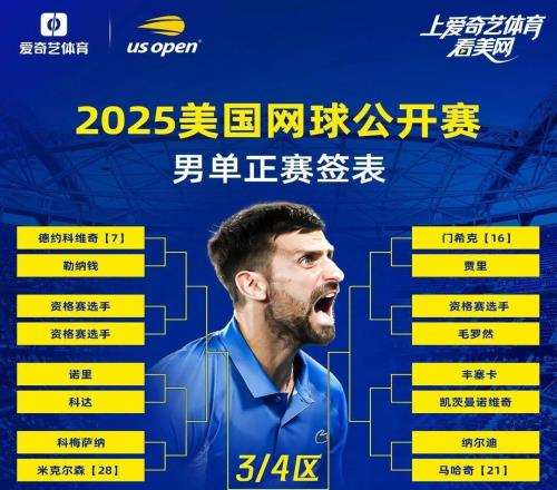 2025美网正赛签表公布：德约阿卡同区中国金花遭遇强敌