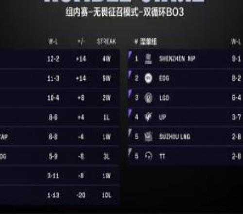 草台！LPL官方积分榜BLG、iG、JDG等队的连胜连败均使用昨日数据