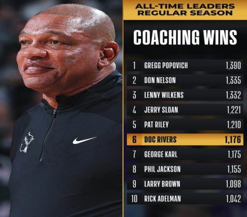 超越乔治卡尔！里弗斯执教生涯胜场数升至NBA历史第六位