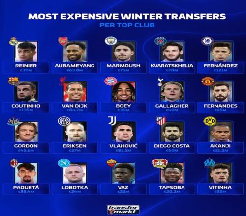 德转列五大联赛20大俱乐部冬窗最贵引援：巴萨1.35亿签库鸟第1