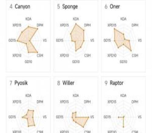 这对吗LCK打野位数据雷达：BRO打野GIDEON数据最佳