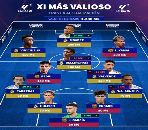 德转西甲最贵阵容：姆巴佩、亚马尔领衔，中前场全部身价过亿