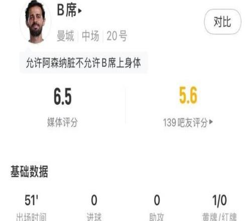 B席半场7次丢失球权+染黄，仅获评6.5分，险些与特罗萨德发生冲突