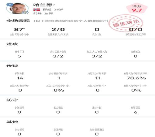 出色！哈兰德曼市德比数据：5射3正进2球，9.7分最高