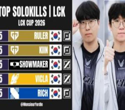 LCK杯目前单杀榜：Ruler、Kiin和ShowMaker等5次单杀最多