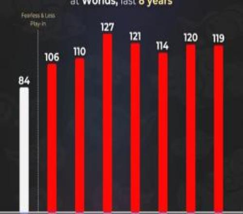 少了入围赛！外媒统计S8以来历年S赛比赛场次：S12最多，今年最少