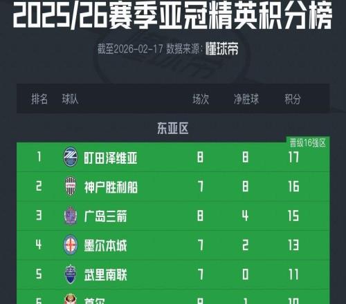 三家归“尽”，蓉城、申花、海港锁定亚冠东亚区后三名