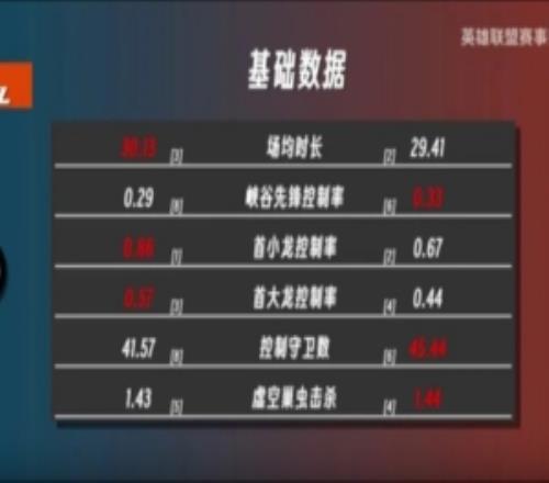 IGvsAL前瞻：IG战队一血一塔首大龙胜率均排名第一