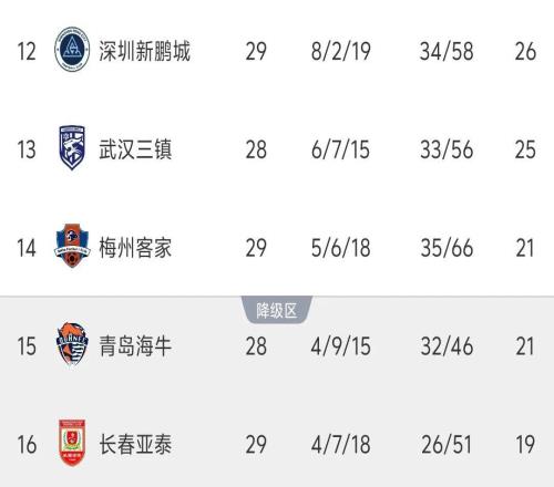 中超最新积分榜：倒数2队未赢球送2队提前保级，降级将3选2