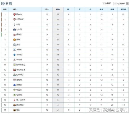 英超最新积分榜：阿森纳5连胜7分领跑，曼联战平位列第6！