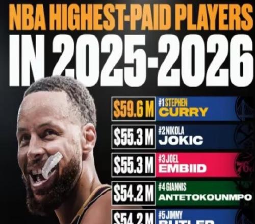 NBA新赛季薪水榜：库里接近6000万连续9年第一詹姆斯仅第12