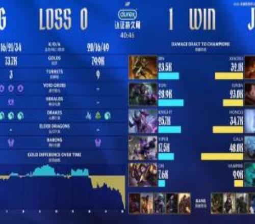 各种GAP！赛后数据面板：GALA厄斐琉斯打出4.8万全局伤害，远超knight+Viper总伤害