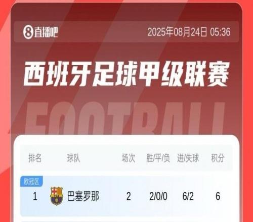 西甲积分榜：巴萨两连胜暂领跑，马竞两轮不胜暂排第13