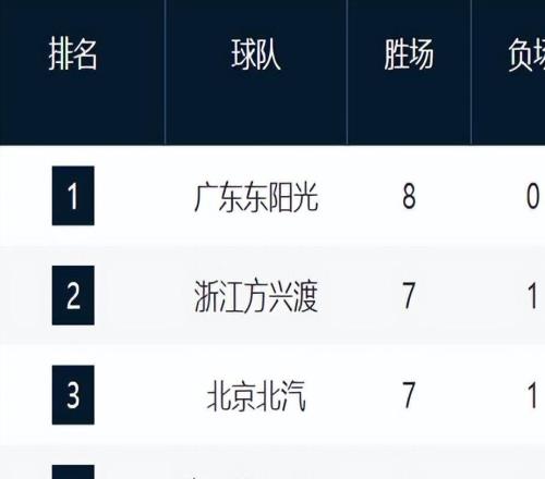 CBA最新排名！广东霸榜，宁波第6，山西辽宁连败暴跌，1117全3胜