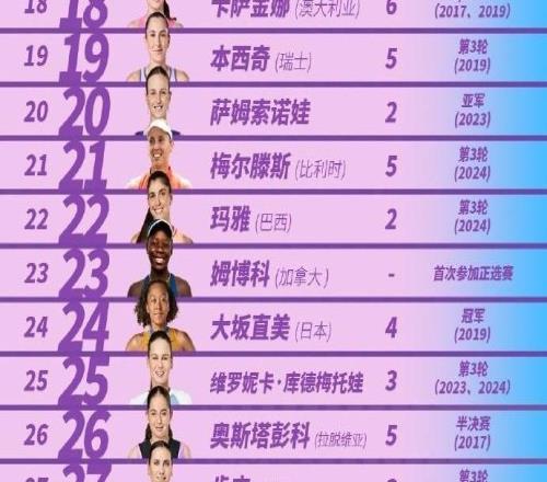 中网官方宣布球员阵容，14位大满贯选手将出战