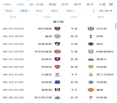 英超BIG6本轮仅曼城&曼联无缘胜利，曼联开赛2轮最惨1平1负排第16