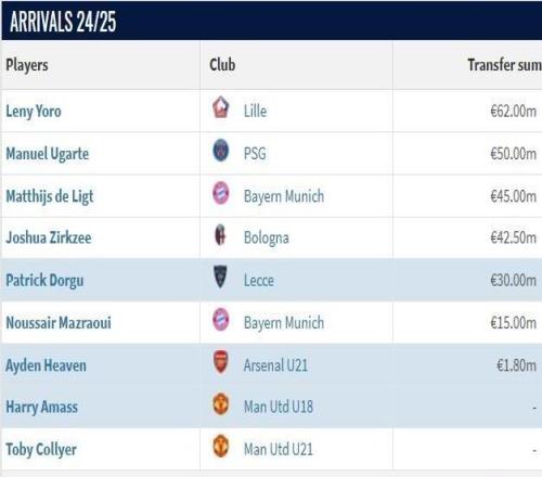 阿莫林时期曼联引援：花费2.825亿欧元签七人，谢什科7650万欧最高