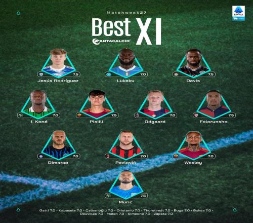 意甲第27轮最佳阵容：卢卡库、迪马尔科、帕夫洛维奇入选