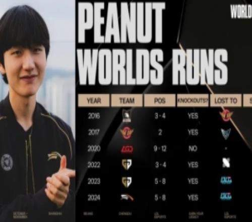 LOLEsports晒Peanut历年S赛战绩：他今年会实现梦想吗