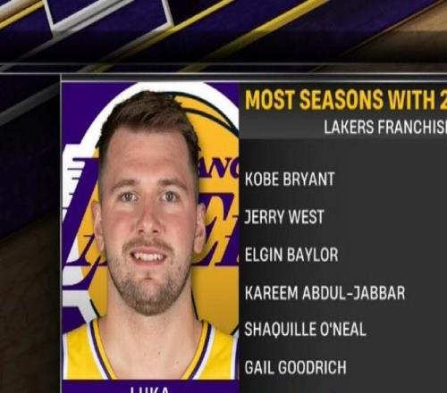 湖人单赛季总得分超2000分次数：科比8次第1，东契奇上榜