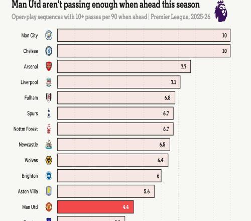 TA：多次取得领先却难以控制局面，曼联的老问题仍在重复