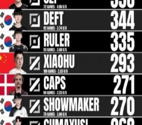 外媒统计S赛正赛选手击杀数：Faker稳坐第一Uzi第二、Xiaohu第五
