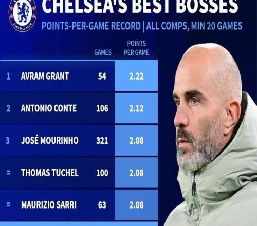 82战场均2.04分，马雷斯卡超越安帅升至切尔西队史主帅第6位