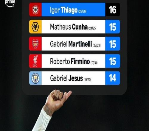 21场16球，伊戈尔打破巴西球员单赛季英超最多进球纪录