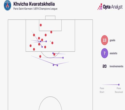 13球7助，KK加盟巴黎后欧冠参与进球为同期所有球员最多