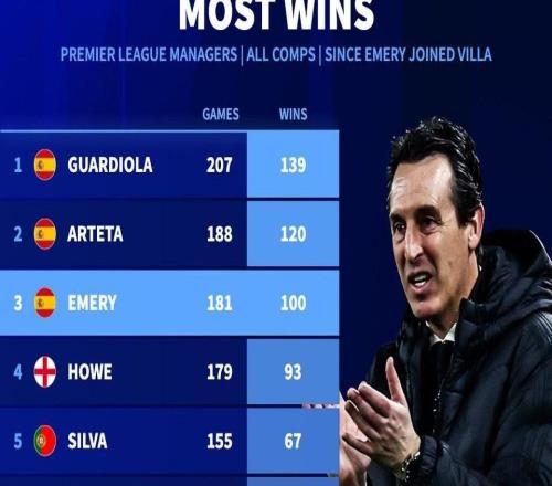 埃梅里接手维拉后181战100胜，同期英超主帅仅次于瓜帅和塔帅