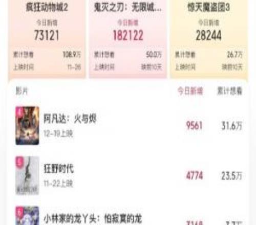 《鬼灭：无限城篇》登顶想看榜！一刀未剪期待拉满