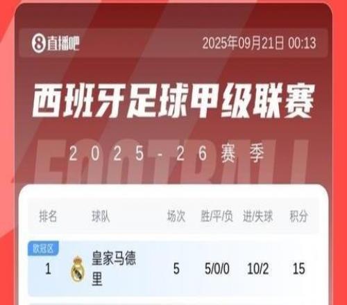西甲积分榜：皇马开局5连胜登顶，先赛领先第二巴萨5分