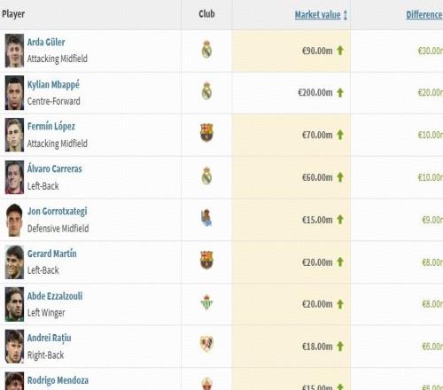 德转西甲身价涨幅榜：居莱尔上涨3000万欧，姆巴佩上涨2000万欧