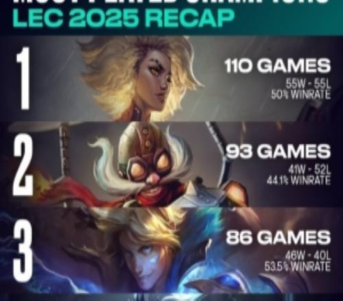 LEC2025赛季回顾：选用最多的英雄芮尔&被禁最多的英雄大树