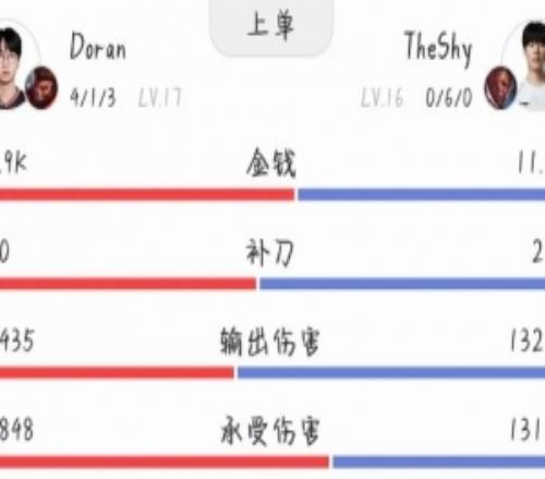 Doran专打你长手上20年MSC多兰猴子曾将TheShy卢锡安打成060
