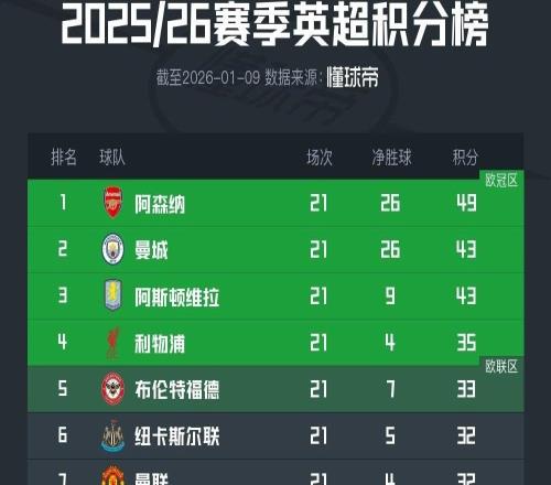 英超积分榜：阿森纳仍6分领跑，第5至第15总共只差7分