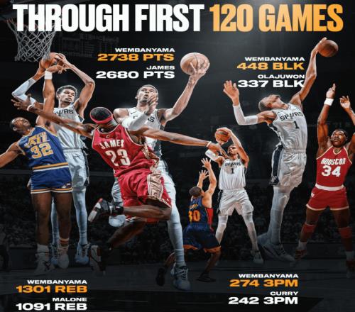 150分+20帽！NBA历史首人！5连胜创队史最佳开局，MVP真没悬念了