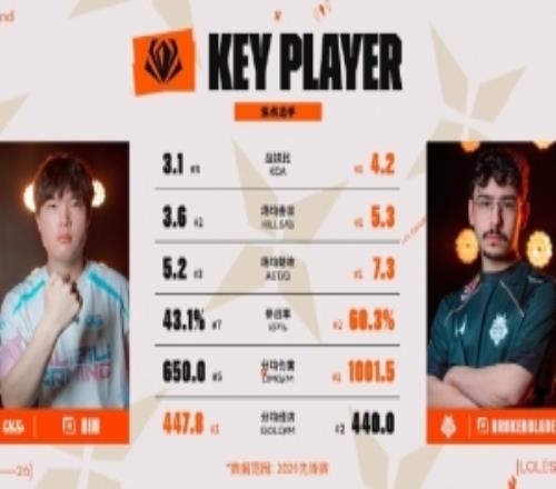 先锋赛看点：BrokenBlade五项数据领先BinBLG最近交手01负G2