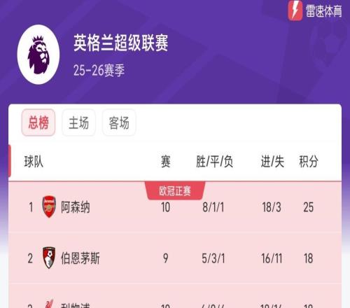 英超最新积分榜：枪手先赛7分领跑，樱桃次席利物浦升至第三