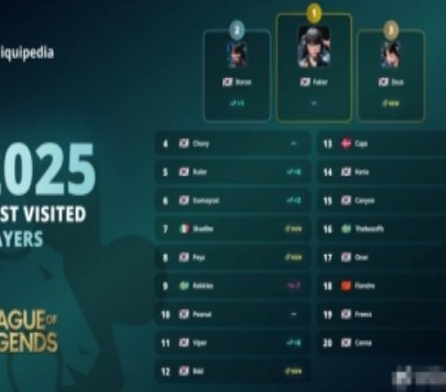Liquipedia2025搜索量最多LOL选手：Faker第一Doran第二zeus第三