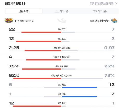 巴萨21皇家社会全场数据：射门227，射正122，控球率75%25%