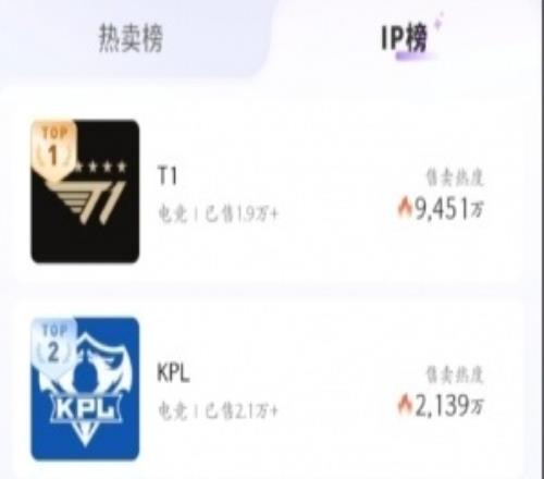 销冠来了！微博购IP榜，T1相关周边售卖热度稳居第一，是第二KPL的4.4倍！