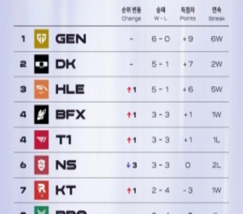 外网分享25LCK第三周和26LCK第三周战队排行对比：只有HLE仍前三