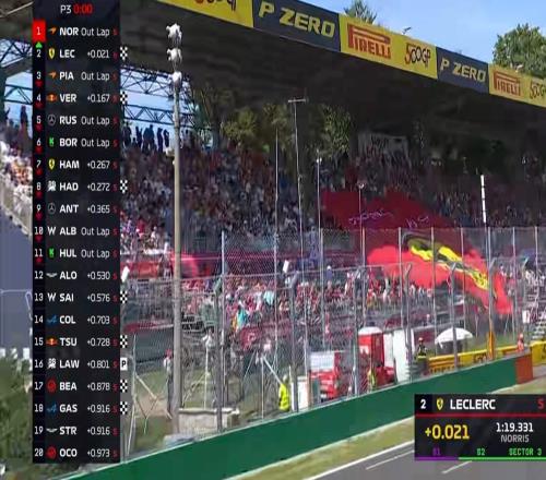 F1意大利站三练：诺里斯全场最快，勒克莱尔第2，汉密尔顿第7