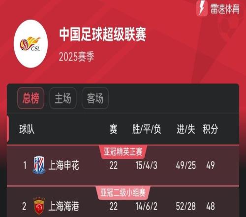 中超领头羊又易主！申花取胜重回榜首，海港被逼平落后1分