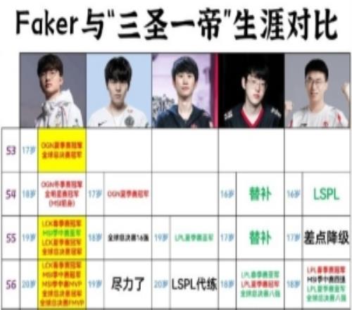 差距越来越大！网友制图：Faker与三圣一帝生涯荣誉对比