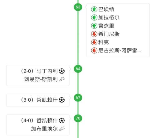 立竿见血，西蒙尼63分钟连换3人，随后7分钟内连丢三球